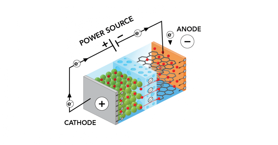 How Do Li-Ion Batteries Work