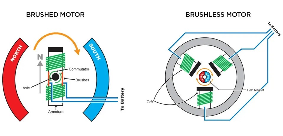 The difference Between Brushless and Brushed Motors