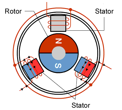 Why a Brushless Motor Turns